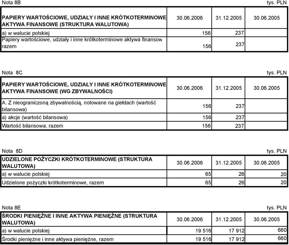 WARTOŚCIOWE, UDZIAŁY I INNE KRÓTKOTERMINOWE AKTYWA FINANSOWE (WG ZBYWALNOŚCI) 30.06.2006 31.12.2005 30.06.2005 A.
