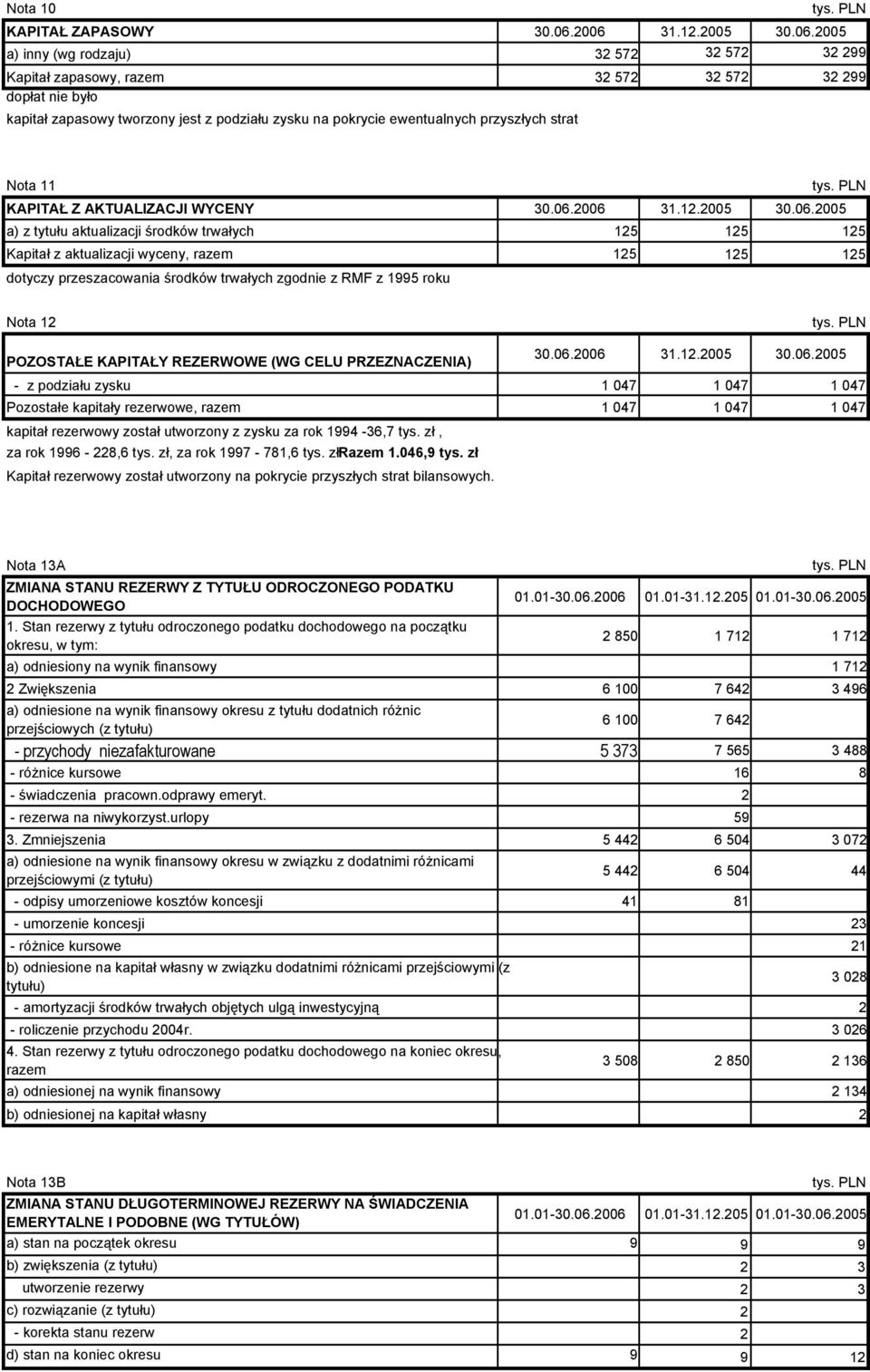 ewentualnych przyszłych strat Nota 11 KAPITAŁ Z AKTUALIZACJI WYCENY 30.06.