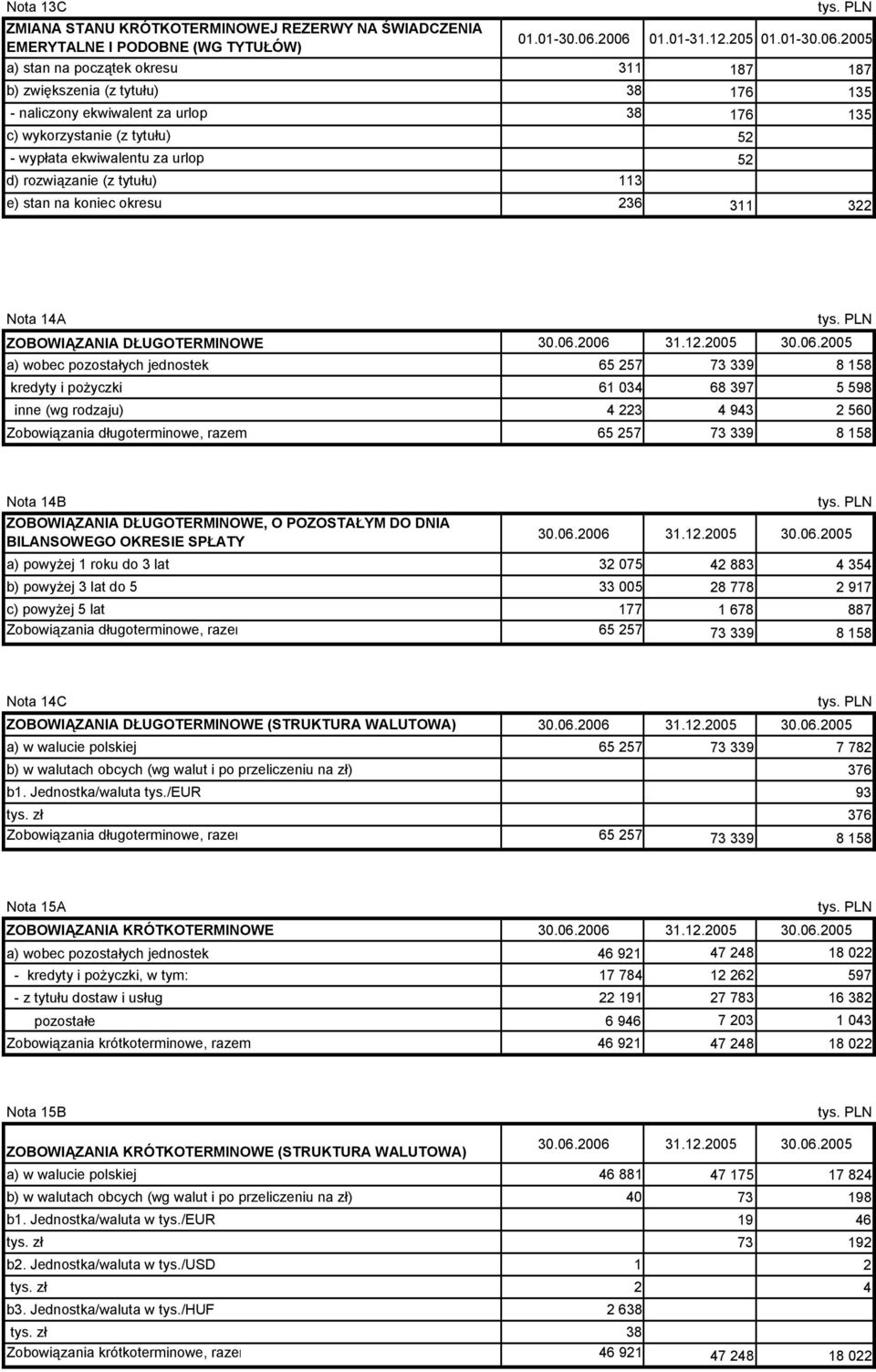 ekwiwalentu za urlop 52 d) rozwiązanie (z tytułu) 113 e) stan na koniec okresu 236 311 322 Nota 14A ZOBOWIĄZANIA DŁUGOTERMINOWE 30.06.