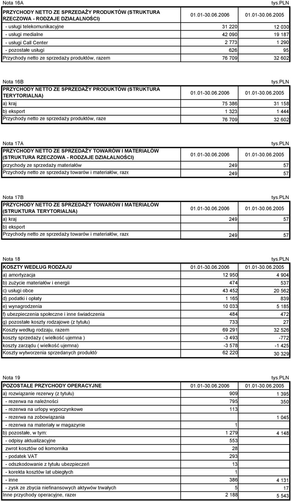 76 709 32 602 Nota 16B PRZYCHODY NETTO ZE SPRZEDAŻY PRODUKTÓW (STRUKTURA TERYTORIALNA) 01.01-30.06.