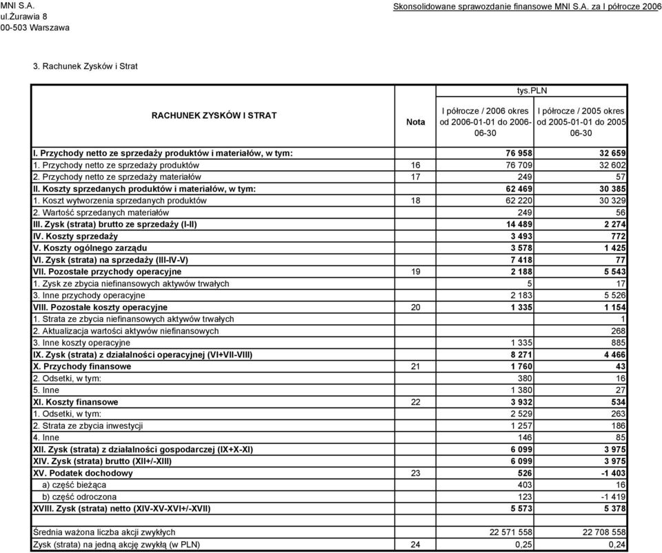 Przychody netto ze sprzedaży produktów i materiałów, w tym: 76 958 32 659 1. Przychody netto ze sprzedaży produktów 16 76 709 32 602 2. Przychody netto ze sprzedaży materiałów 17 249 57 II.