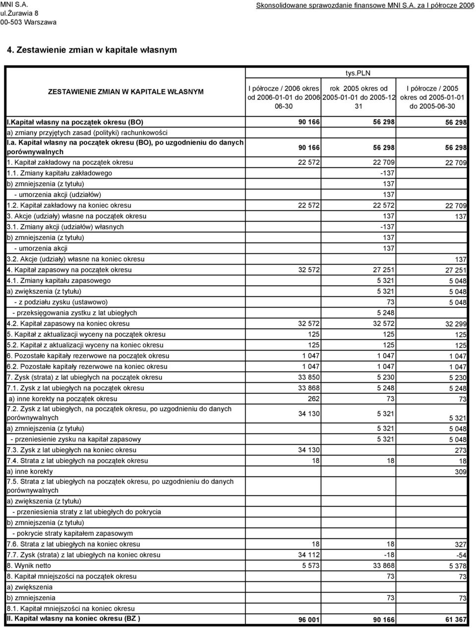 2005-01-01 do 2005-06-30 I.Kapitał własny na początek okresu (BO) 90 166 56 298 56 298 a) zmiany przyjętych zasad (polityki) rachunkowości I.a. Kapitał własny na początek okresu (BO), po uzgodnieniu do danych porównywalnych 90 166 56 298 56 298 1.