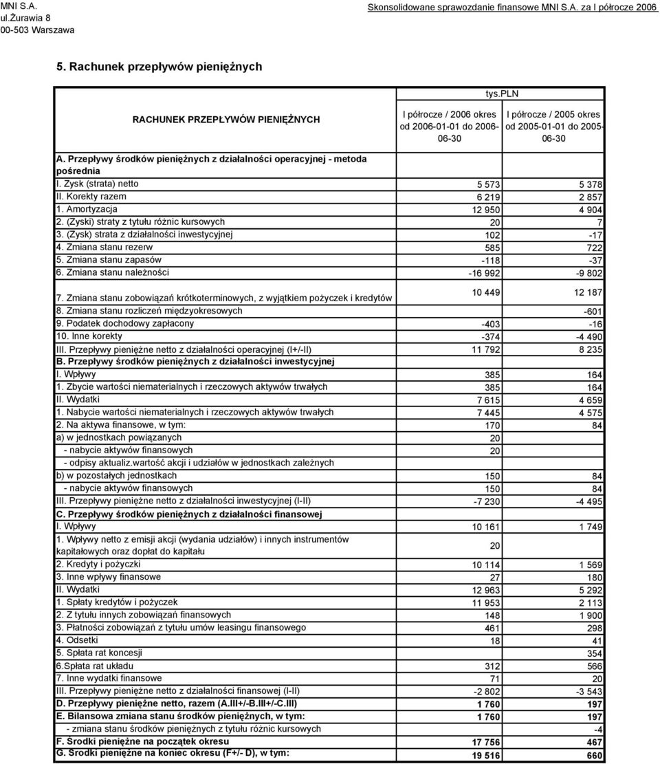 Przepływy środków pieniężnych z działalności operacyjnej - metoda pośrednia I. Zysk (strata) netto 5 573 5 378 II. Korekty razem 6 219 2 857 1. Amortyzacja 12 950 4 904 2.