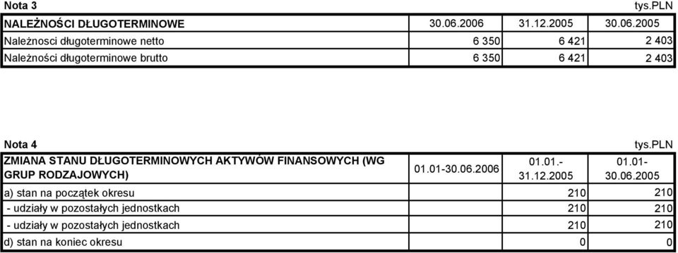 350 6 421 2 403 Nota 4 ZMIANA STANU DŁUGOTERMINOWYCH AKTYWÓW FINANSOWYCH (WG GRUP RODZAJOWYCH) 01.01-30.06.