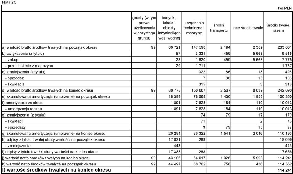 magazynu 29 1 711 1 737 c) zmniejszenia (z tytułu) 322 86 18 426 - sprzedaż 7 86 15 108 - likwidacja 315 3 318 d) wartość brutto środków trwałych na koniec okresu 99 80 778 150 607 2 567 8 039 242