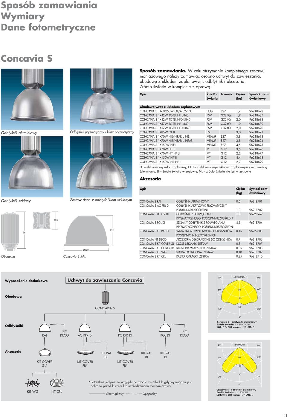 Opis Źródło Trzonek Ciężar Symbol zamświatła (kg) ówieniowy Odbłyśnik aluminiowy Odbłyśnik pryzmatyczny i klosz pryzmatyczny Obudowa wraz z układem zapłonowym CONCAVIA S 1X60-250W QT/A E27 NL HSG E27