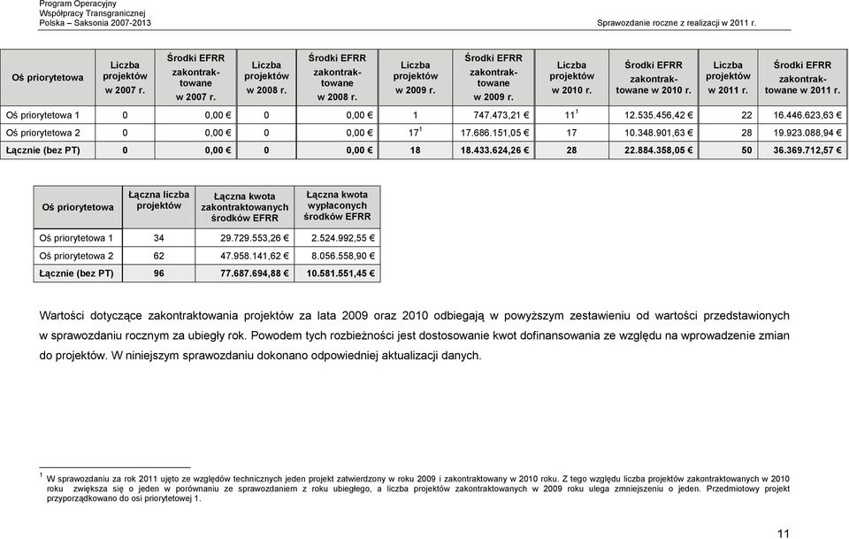 473,21 11 1 12.535.456,42 22 16.446.623,63 Oś priorytetowa 2 0 0,00 0 0,00 17 1 17.686.151,05 17 10.348.901,63 28 19.923.088,94 Łącznie (bez PT) 0 0,00 0 0,00 18 18.433.624,26 28 22.884.358,05 50 36.