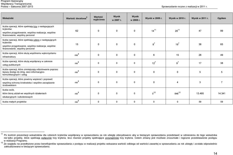 następujących kryteriów: wspólne przygotowanie, wspólna realizacja, wspólne finansowanie, wspólny personel liczba operacji, które służą wspólnemu wykorzystaniu infrastruktury liczba operacji, które