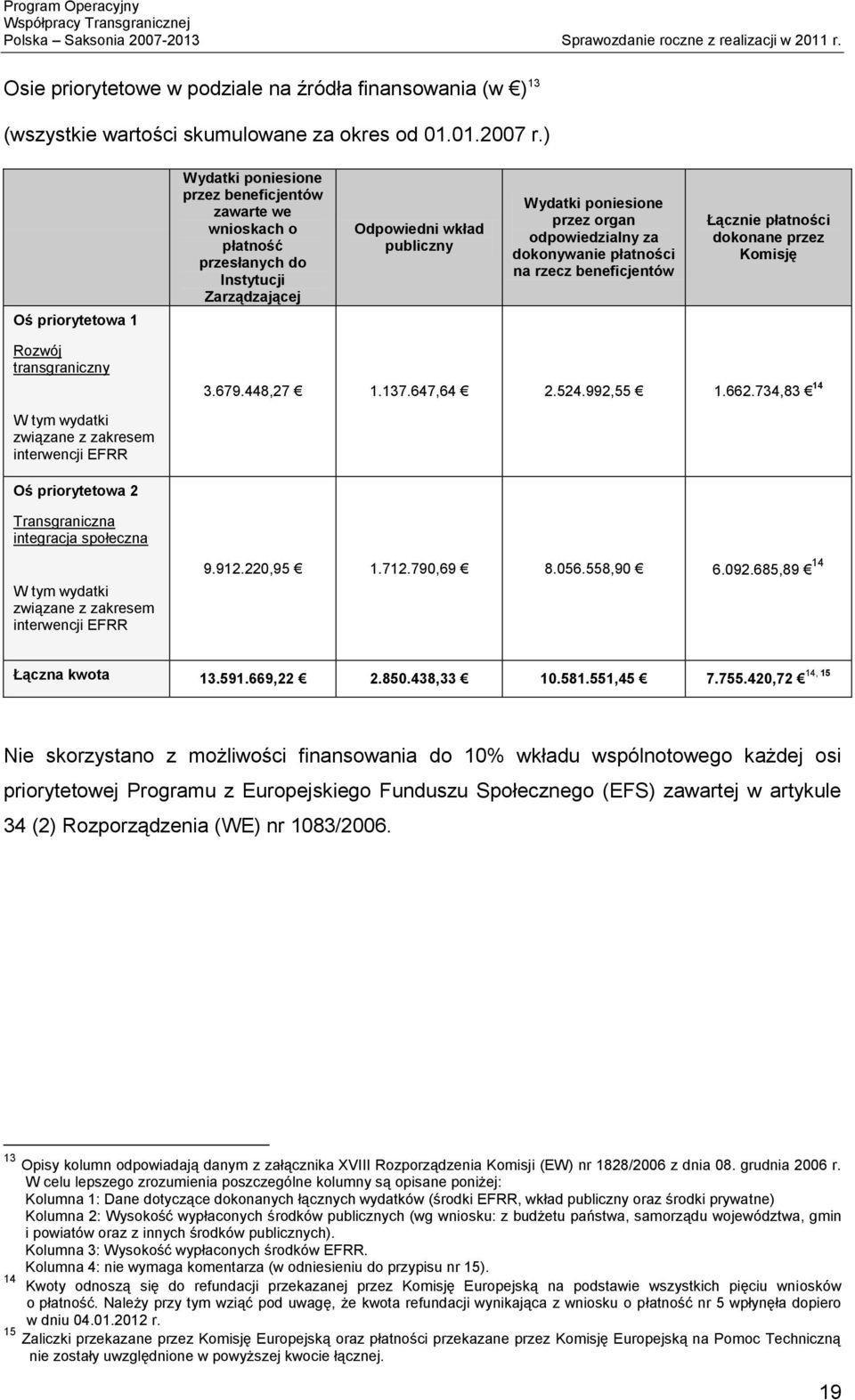 dokonywanie płatności na rzecz beneficjentów Łącznie płatności dokonane przez Komisję Oś priorytetowa 1 Rozwój transgraniczny W tym wydatki związane z zakresem interwencji EFRR 3.679.448,27 1.137.