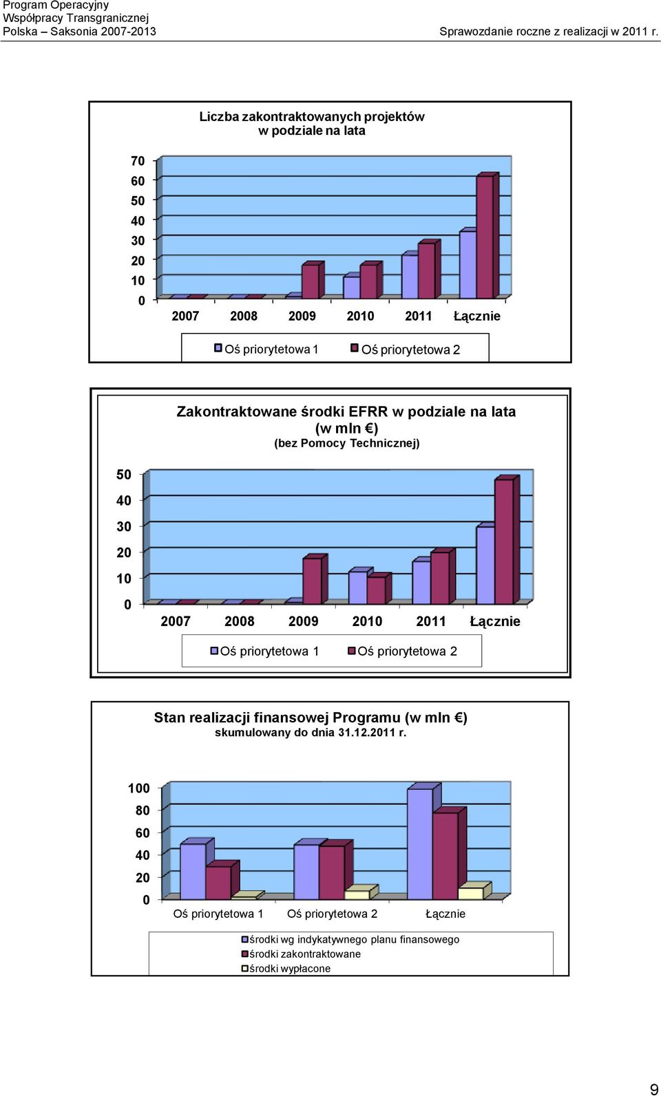 2011 Łącznie Oś priorytetowa 1 Oś priorytetowa 2 Stan realizacji finansowej Programu (w mln ) skumulowany do dnia 31.12.2011 r.