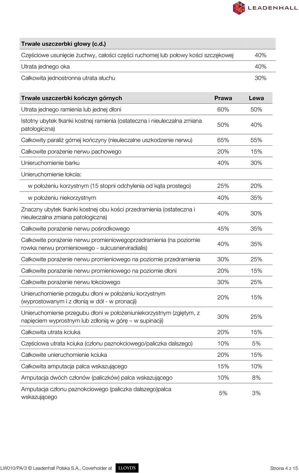 Utrata jednego ramienia lub jednej dłoni 60% 50% Istotny ubytek tkanki kostnej ramienia (ostateczna i nieuleczalna zmiana patologiczna) 50% 40% Całkowity paraliż górnej kończyny (nieuleczalne