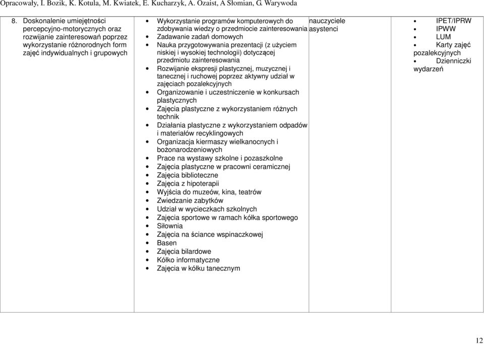 ekspresji plastycznej, muzycznej i tanecznej i ruchowej poprzez aktywny udział w zajęciach pozalekcyjnych Organizowanie i uczestniczenie w konkursach plastycznych Zajęcia plastyczne z wykorzystaniem