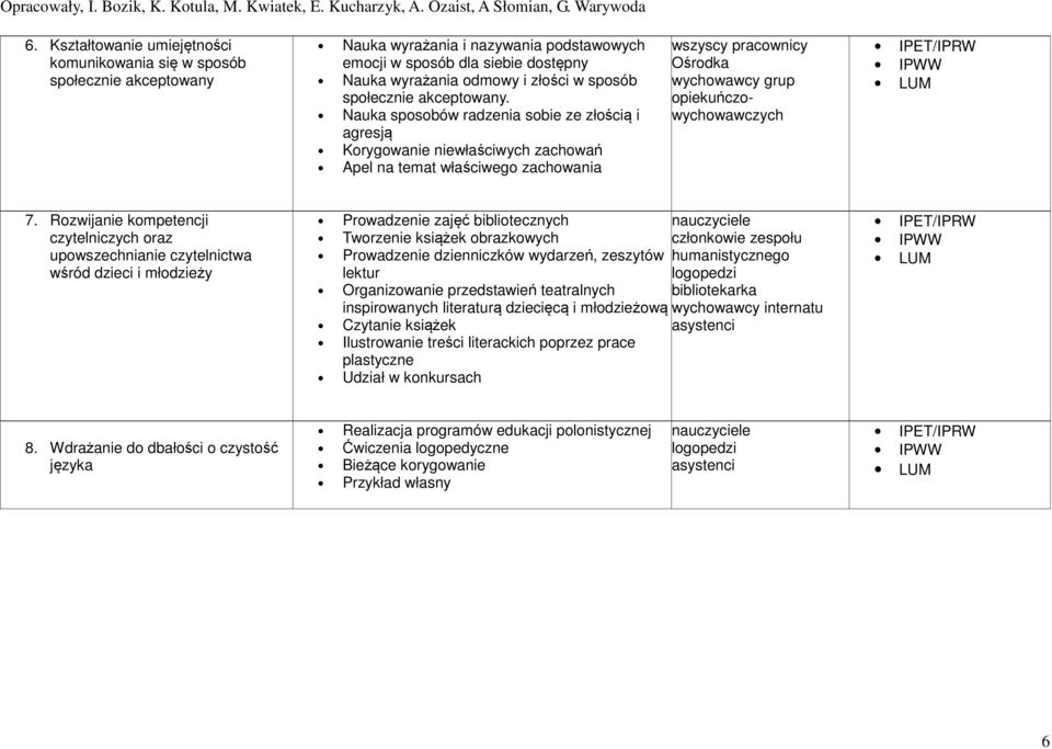 Nauka sposobów radzenia sobie ze złością i agresją Korygowanie niewłaściwych zachowań Apel na temat właściwego zachowania wszyscy pracownicy Ośrodka wychowawcy grup opiekuńczowychowawczych 7.