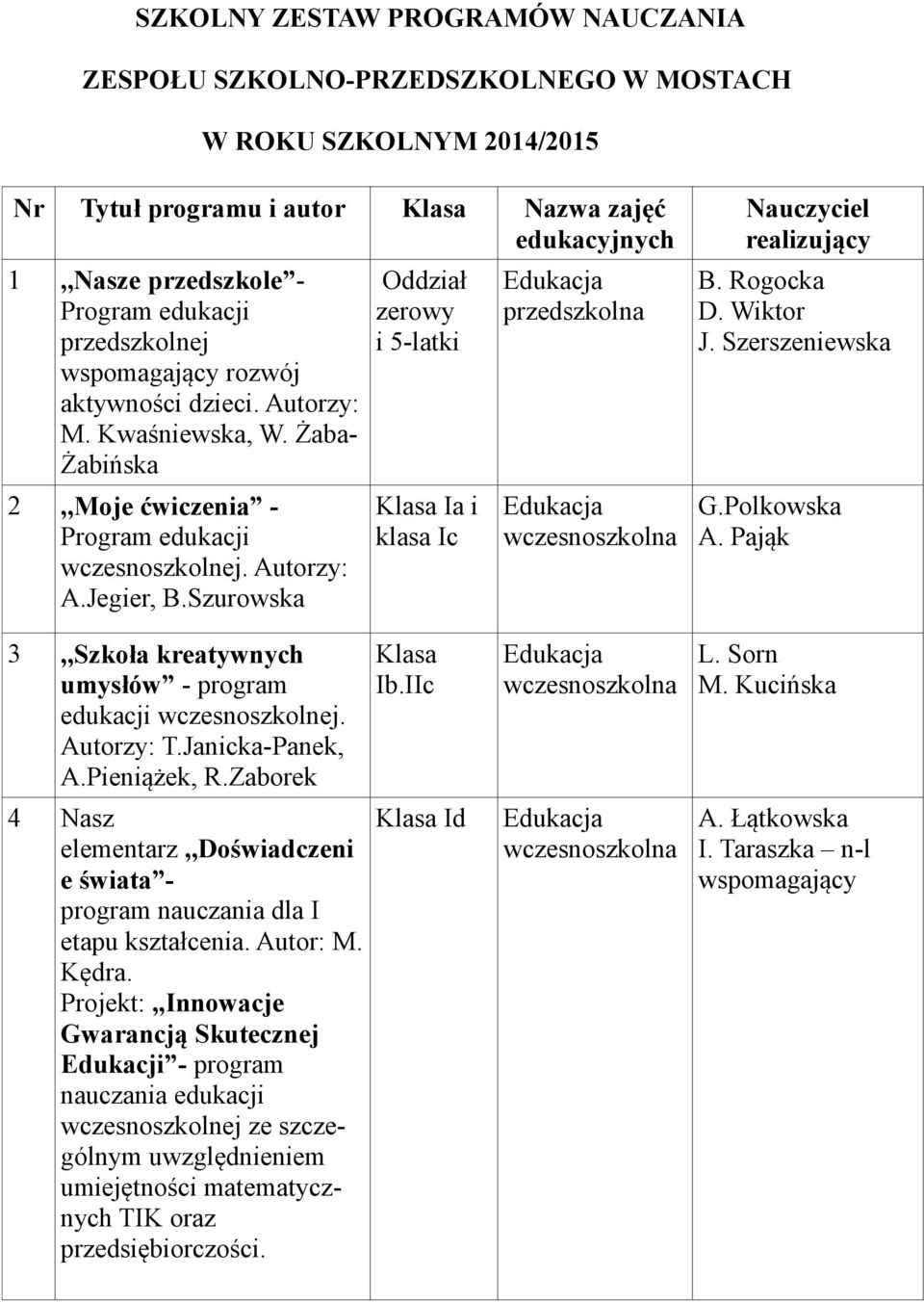 Szurowska Oddział zerowy i 5-latki Klasa Ia i klasa Ic przedszkolna Nauczyciel realizujący B. Rogocka D. Wiktor J. Szerszeniewska G.Polkowska A.