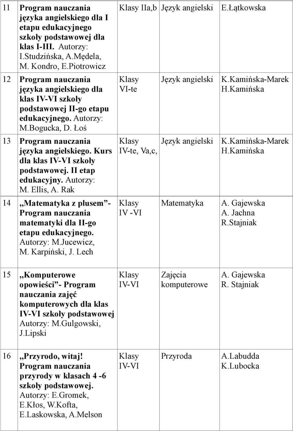 Autorzy: M. Ellis, A. Rak 14,,Matematyka z plusem - matematyki dla II-go etapu edukacyjnego. Autorzy: M.Jucewicz, M. Karpiński, J. Lech IIa,b Język angielski E.