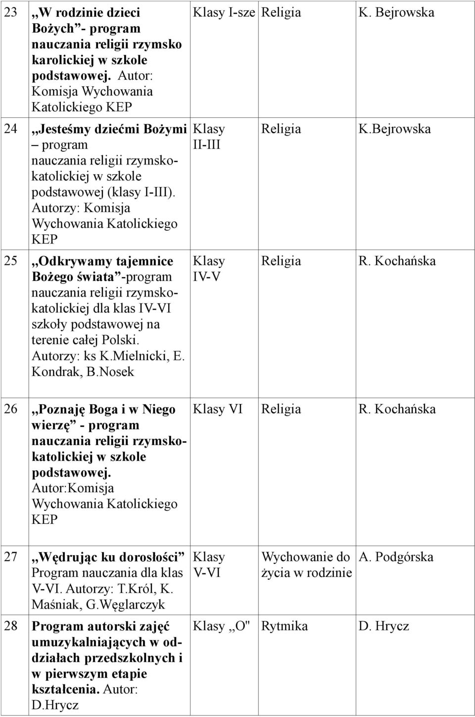 Autorzy: Komisja Wychowania Katolickiego KEP 25,,Odkrywamy tajemnice Bożego świata -program nauczania religii rzymskokatolickiej dla klas szkoły podstawowej na terenie całej Polski. Autorzy: ks K.