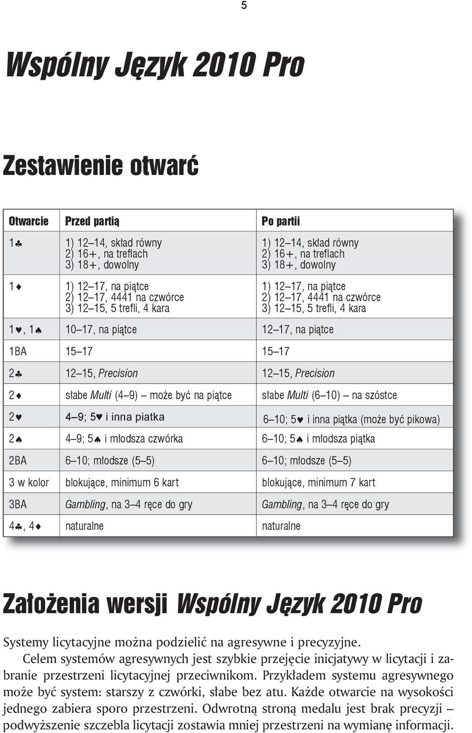 12 15, Precision 2 słabe Multi (4 9) może być na piątce słabe Multi (6 10) na szóstce 2 4 9; 5 i inna piatka 6 10; 5 i inna piątka (może być pikowa) 2 4 9; 5 i młodsza czwórka 6 10; 5 i młodsza