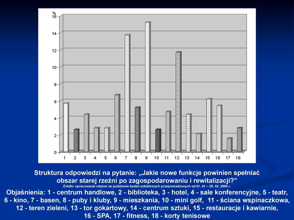 Objaśnienia: 1 - centrum handlowe, 2 - biblioteka, 3 - hotel, 4 - sale konferencyjne, 5 - teatr, 6 - kino, 7 - basen, 8 - puby i kluby, 9 -