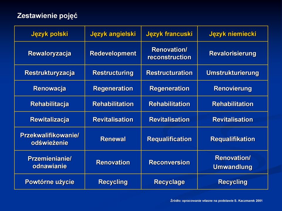 Rehabilitation Rewitalizacja Revitalisation Revitalisation Revitalisation Przekwalifikowanie/ odświeżenie Renewal Requalification Requalifikation