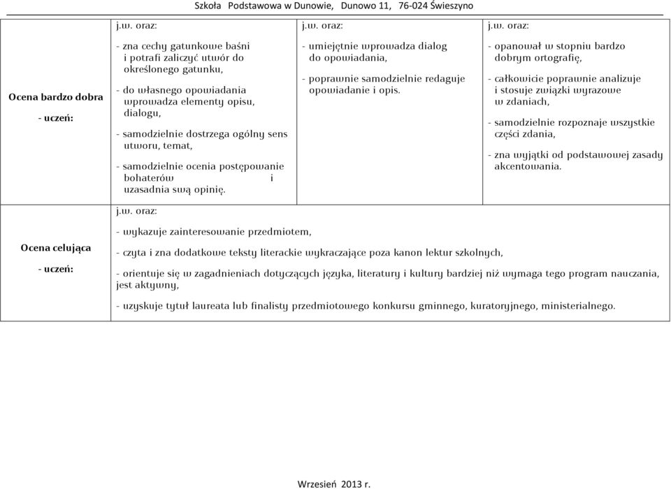 - umiejętnie wprowadza dialog do opowiadania, - poprawnie samodzielnie redaguje opowiadanie i opis.