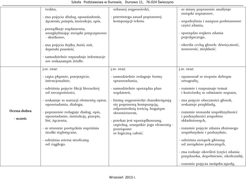 - w miarę poprawnie analizuje związki wyrazowe, - wyodrębnia i nazywa podstawowe części zdania, - sporządza wykres zdania pojedynczego, - zna pojęcia bajka, baśń, mit, legenda powieść, - określa
