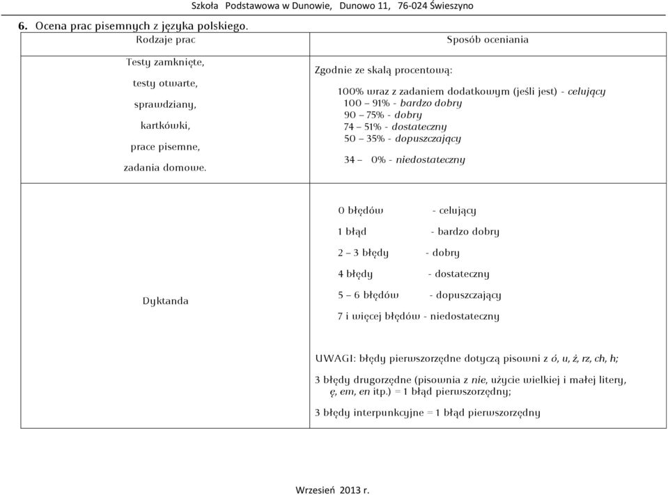 dopuszczający 34 0% - niedostateczny 0 błędów - celujący 1 błąd - bardzo dobry 2 3 błędy - dobry 4 błędy - dostateczny Dyktanda 5 6 błędów - dopuszczający 7 i więcej błędów -