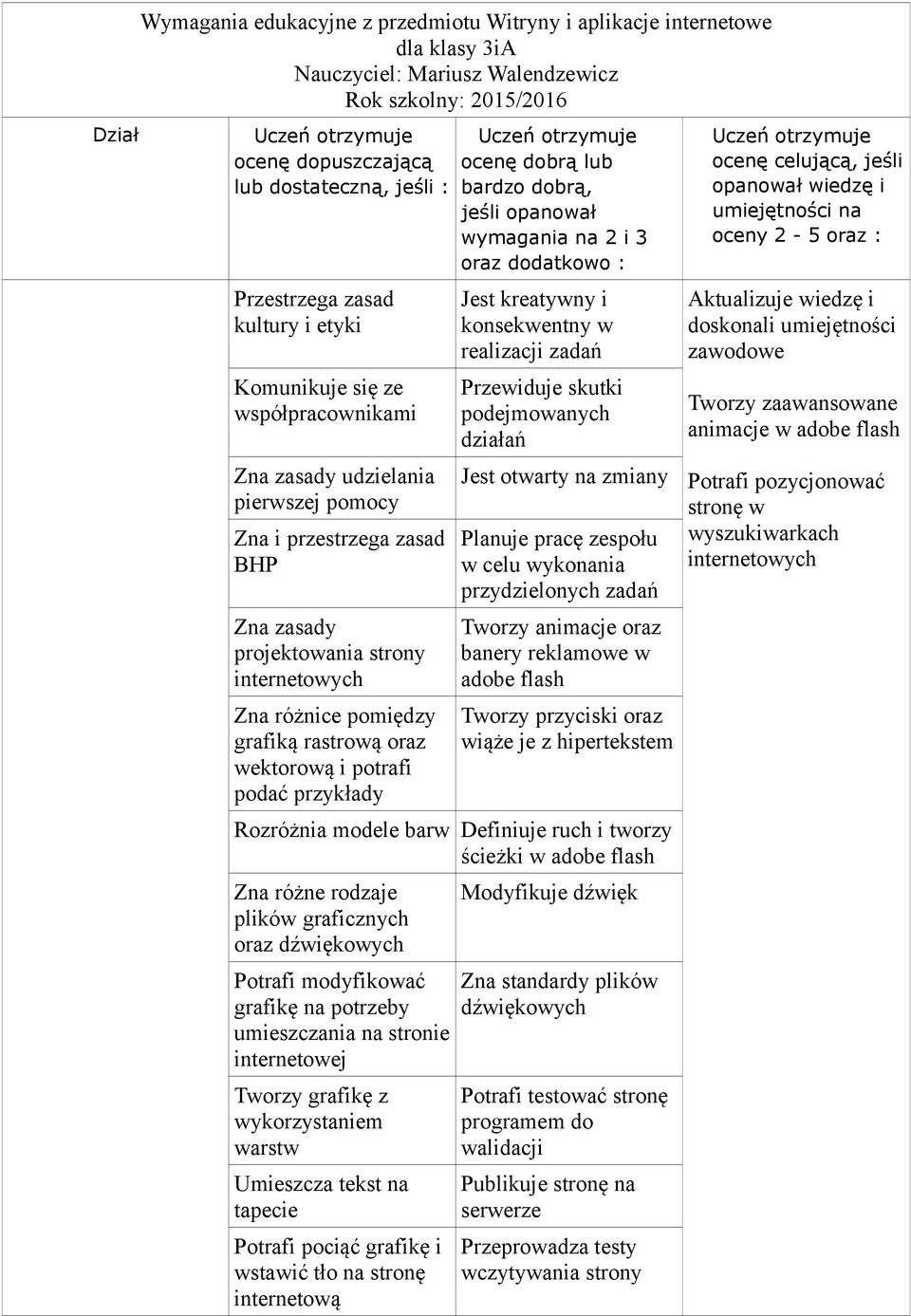 grafiką rastrwą raz wektrwą i ptrafi pdać przykłady Uczeń trzymuje cenę dbrą lub bardz dbrą, jeśli panwał wymagania na 2 i 3 raz ddatkw : Jest kreatywny i knsekwentny w realizacji zadań Przewiduje