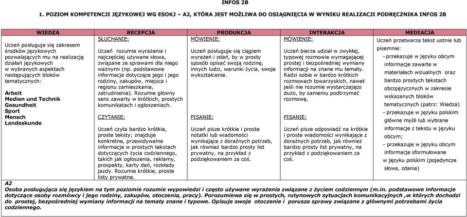 przetwarza tekst ustnie lub Uczeń posługuje się zakresem środków językowych pozwalających mu na realizację działań językowych w wybranych aspektach następujących bloków tematycznych: Arbeit Medien