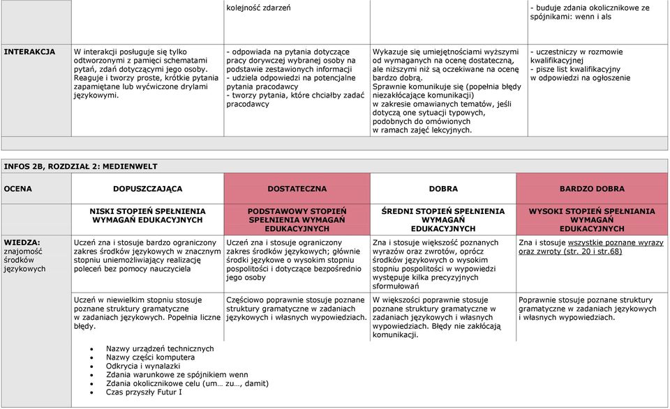 - odpowiada na pytania dotyczące pracy dorywczej wybranej osoby na podstawie zestawionych informacji - udziela odpowiedzi na potencjalne pytania pracodawcy - tworzy pytania, które chciałby zadać