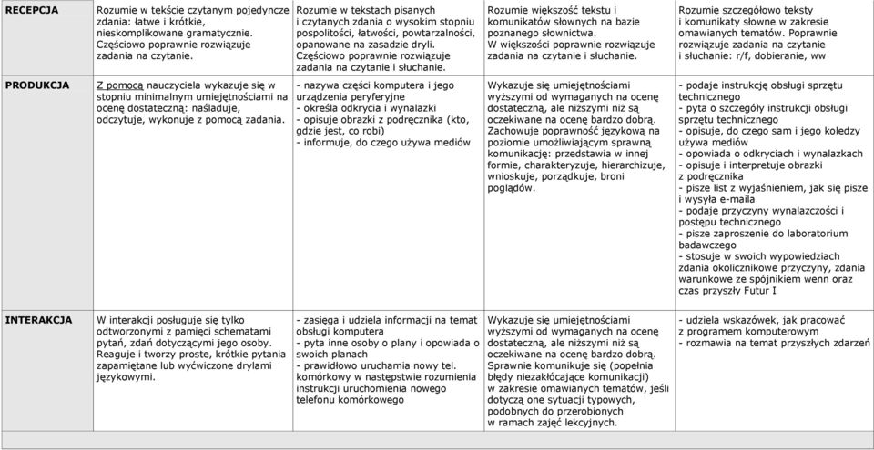 Rozumie większość tekstu i komunikatów słownych na bazie poznanego słownictwa. W większości poprawnie rozwiązuje Rozumie szczegółowo teksty i komunikaty słowne w zakresie omawianych tematów.