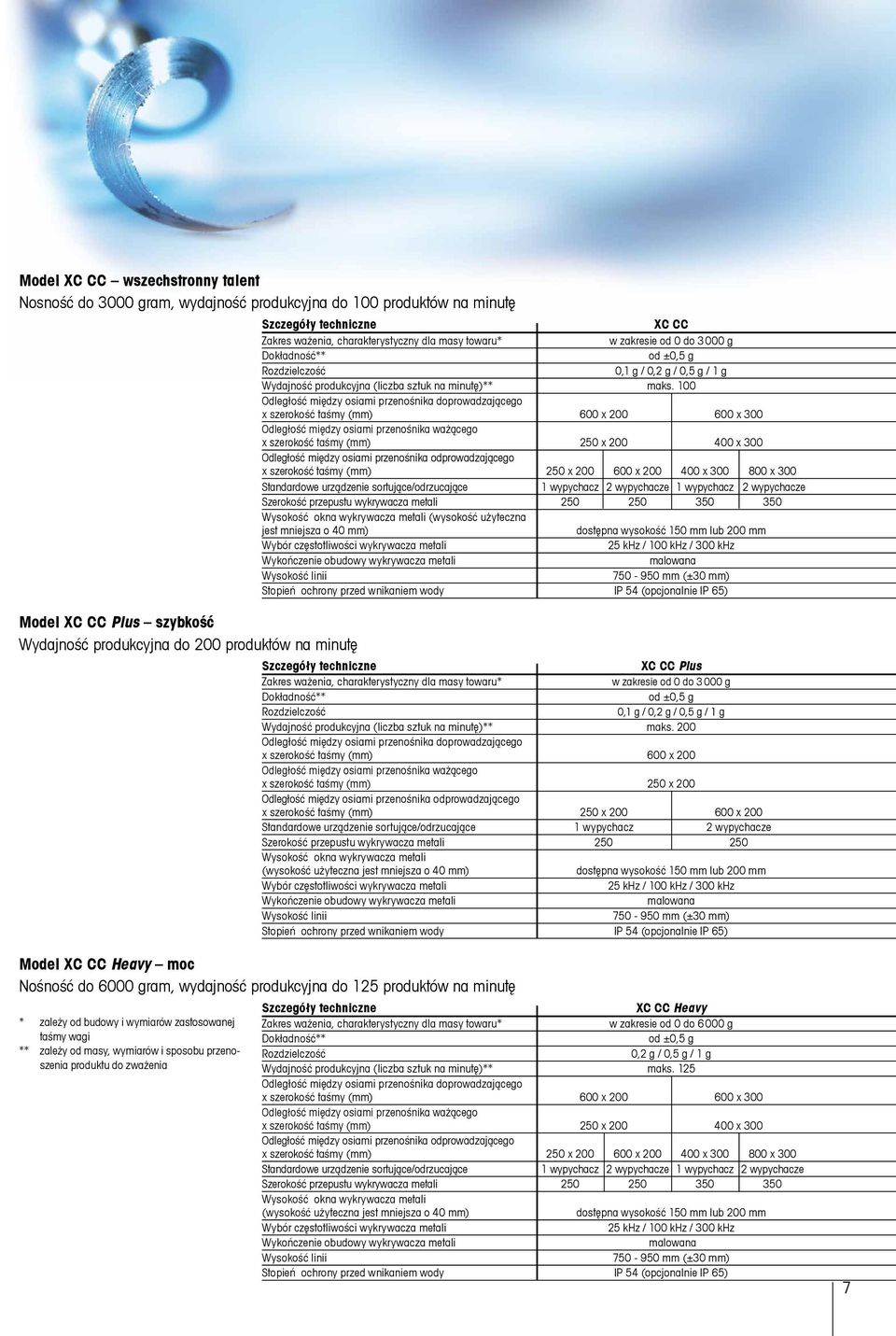 100 Odległość między osiami przenośnika doprowadzającego x szerokość taśmy (mm) 600 x 200 600 x 300 Odległość między osiami przenośnika ważącego x szerokość taśmy (mm) 250 x 200 400 x 300 Odległość