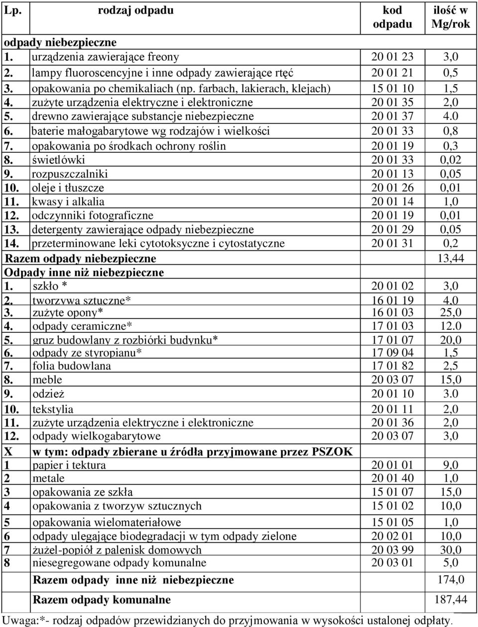 baterie pochodzącrtttrozbiórkirozbiórkirozbiórki małogabarytowe wg rodzajów i wielkości 20 0 33 0,8 7. opakowania po środkach ochrony roślin 20 0 9 0,3 8. świetlówki 20 0 33 0,02 9.