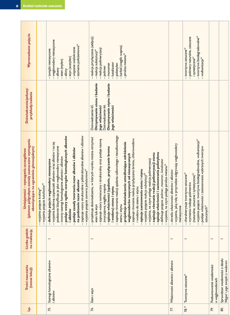 szeregi homologiczne alkenów i alkinów podaje wzory ogólne szeregów homologicznych alkenów i alkinów podaje zasady tworzenia nazw alkenów i alkinów na podstawie nazw alkanów zapisuje wzory