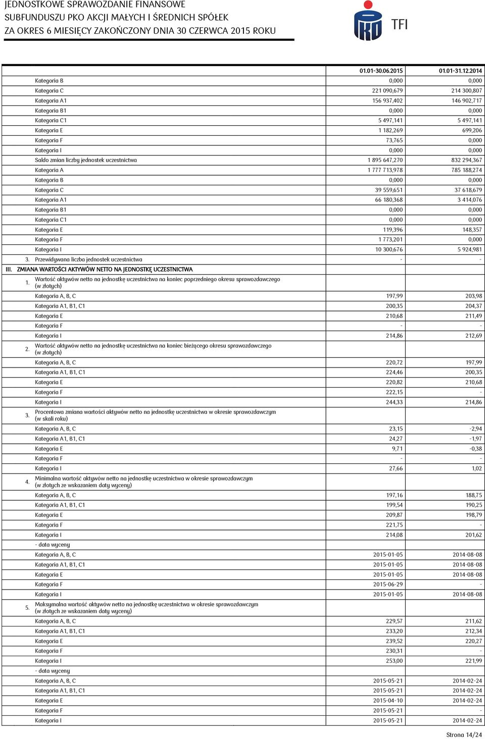 F 73,765 0,000 Kategoria I 0,000 0,000 Saldo zmian liczby jednostek uczestnictwa 1 895 647,270 832 294,367 Kategoria A 1 777 713,978 785 188,274 Kategoria B 0,000 0,000 Kategoria C 39 559,651 37