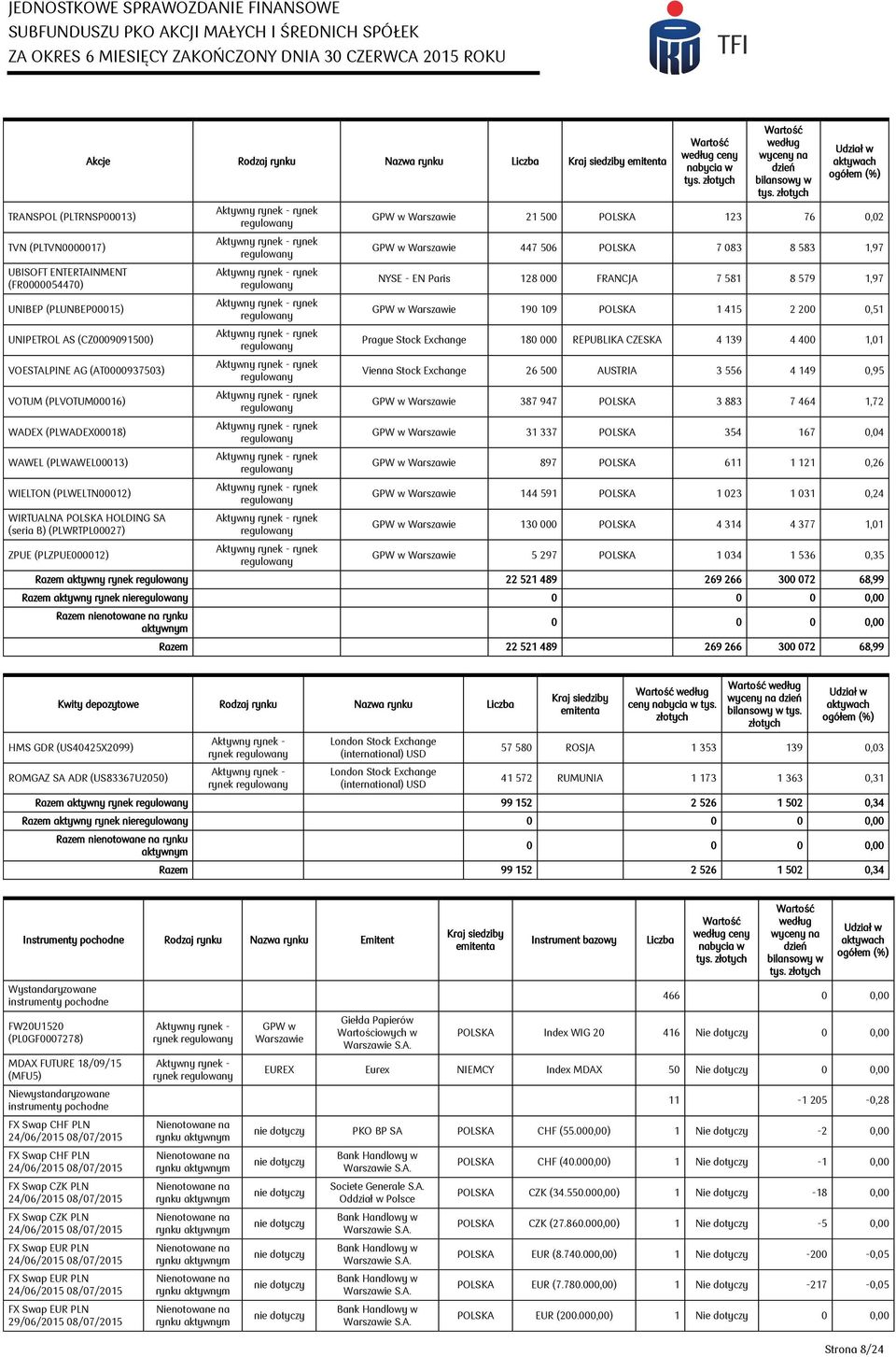 według ceny nabycia w Wartość według wyceny na dzień bilansowy w Udział w aktywach ogółem (%) GPW w Warszawie 21 500 POLSKA 123 76 0,02 GPW w Warszawie 447 506 POLSKA 7 083 8 583 1,97 NYSE - EN Paris