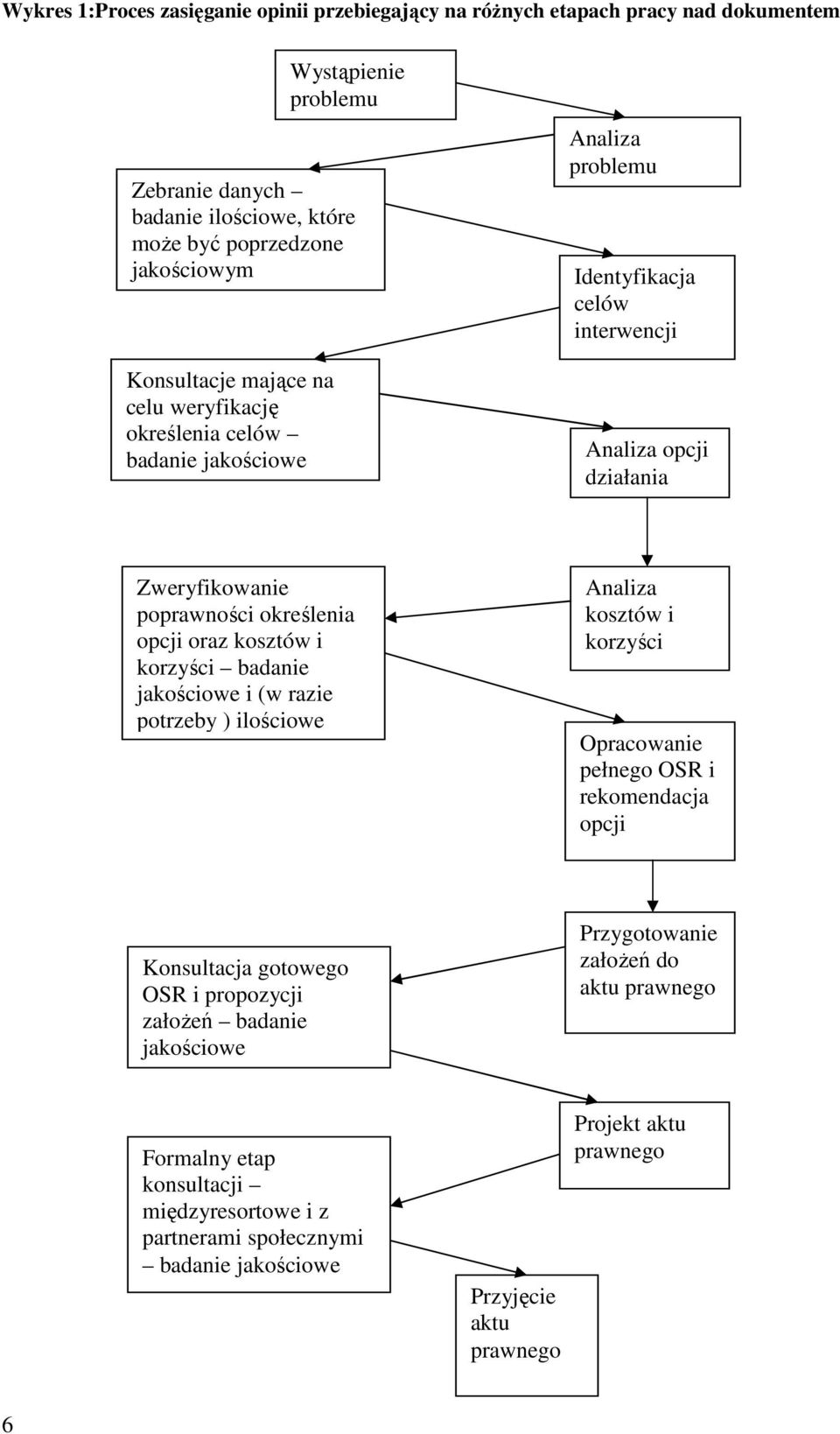 opcji oraz kosztów i korzyści badanie jakościowe i (w razie potrzeby ) ilościowe Analiza kosztów i korzyści Opracowanie pełnego OSR i rekomendacja opcji Konsultacja gotowego OSR i propozycji