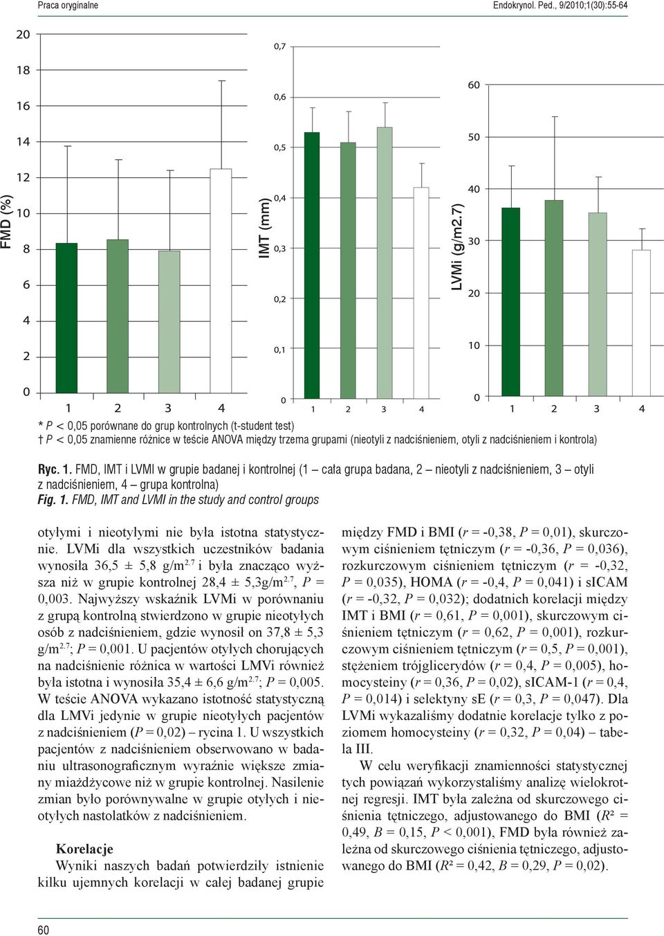 FMD, IMT i LVMI w grupie badanej i kontrolnej (1 cała grupa badana, 2 nieotyli z nadciśnieniem, 3 otyli z nadciśnieniem, 4 grupa kontrolna) Fig. 1.