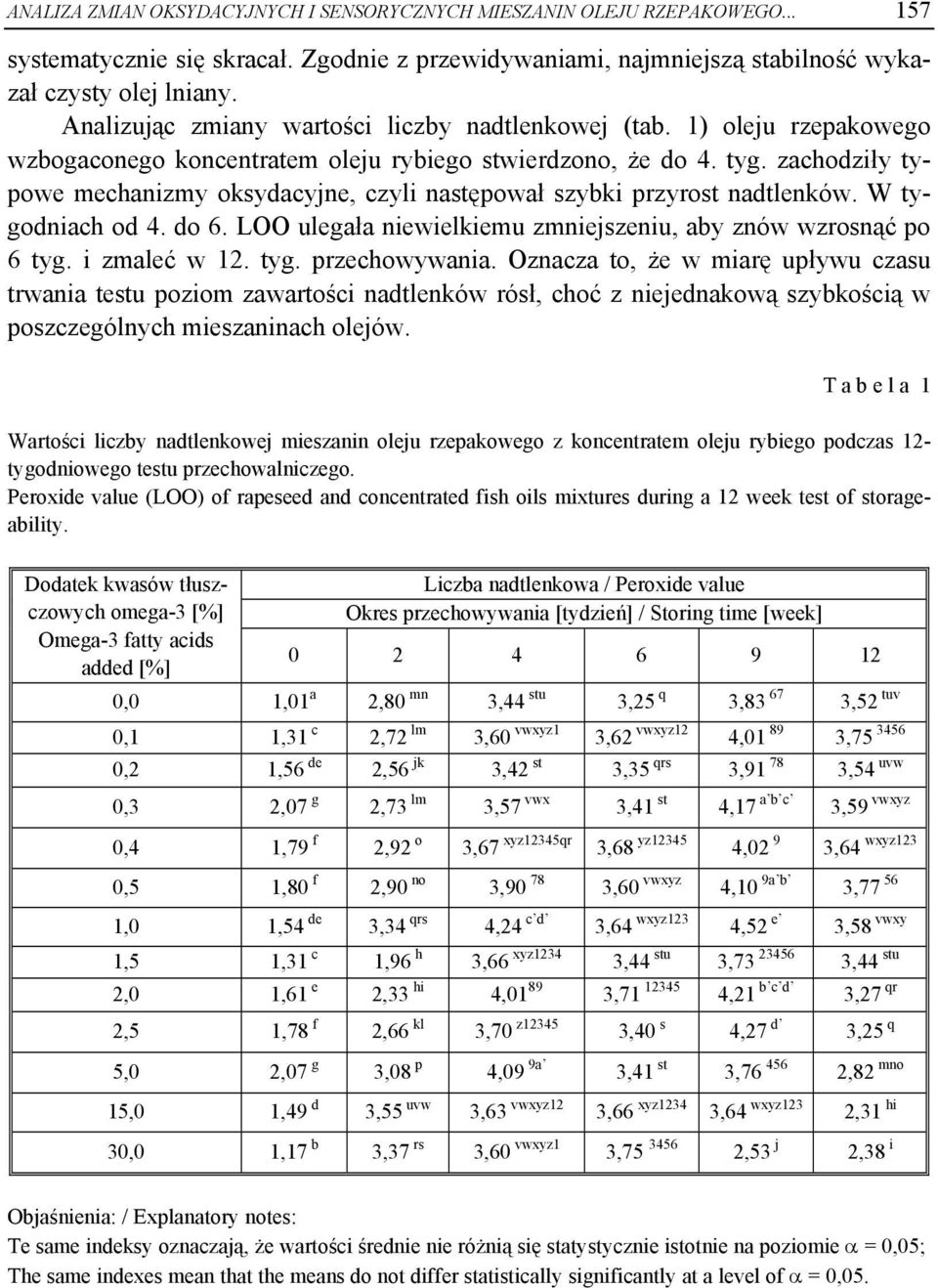 zachodziły typowe mechanizmy oksydacyjne, czyli następował szybki przyrost nadtlenków. W tygodniach od 4. do 6. LOO ulegała niewielkiemu zmniejszeniu, aby znów wzrosnąć po 6 tyg. i zmaleć w 12. tyg. przechowywania.