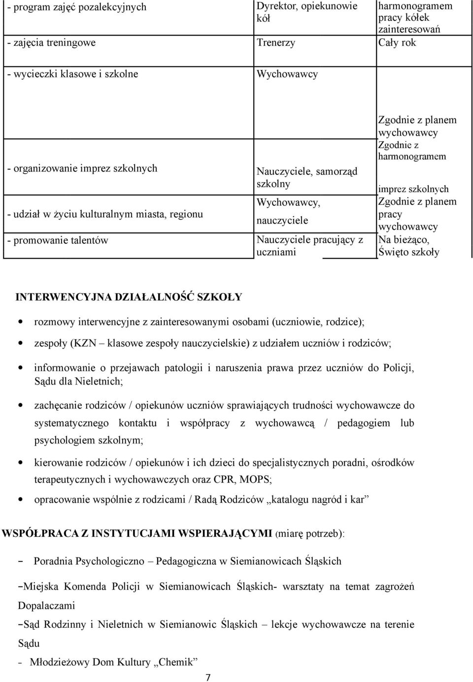 talentów Nauczyciele pracujący z Na bieżąco, uczniami Święto szkoły INTERWENCYJNA DZIAŁALNOŚĆ SZKOŁY rozmowy interwencyjne z zainteresowanymi osobami (uczniowie, rodzice); zespoły (KZN klasowe