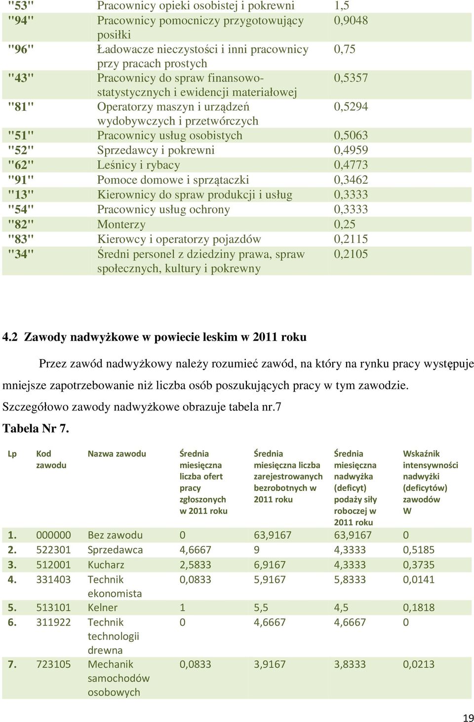 0,4959 "62" Leśnicy i rybacy 0,4773 "91" Pomoce domowe i sprzątaczki 0,3462 "13" Kierownicy do spraw produkcji i usług 0,3333 "54" Pracownicy usług ochrony 0,3333 "82" Monterzy 0,25 "83" Kierowcy i