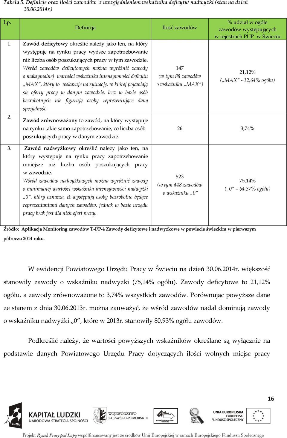 Wśród zawodów deficytowych można wyróżnić zawody o maksymalnej wartości wskaźnika intensywności deficytu MAX, który to wskazuje na sytuację, w której pojawiają się oferty pracy w danym zawodzie, lecz