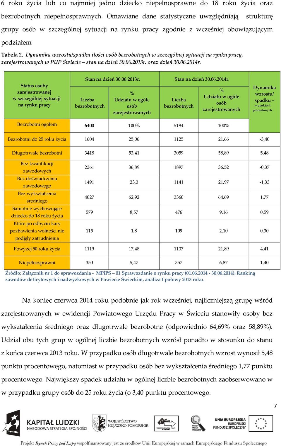 Dynamika wzrostu/spadku ilości osób bezrobotnych w szczególnej sytuacji na rynku pracy, zarejestrowanych w PUP Świecie stan na dzień 30.06.2013r. oraz dzień 30.06.2014r.
