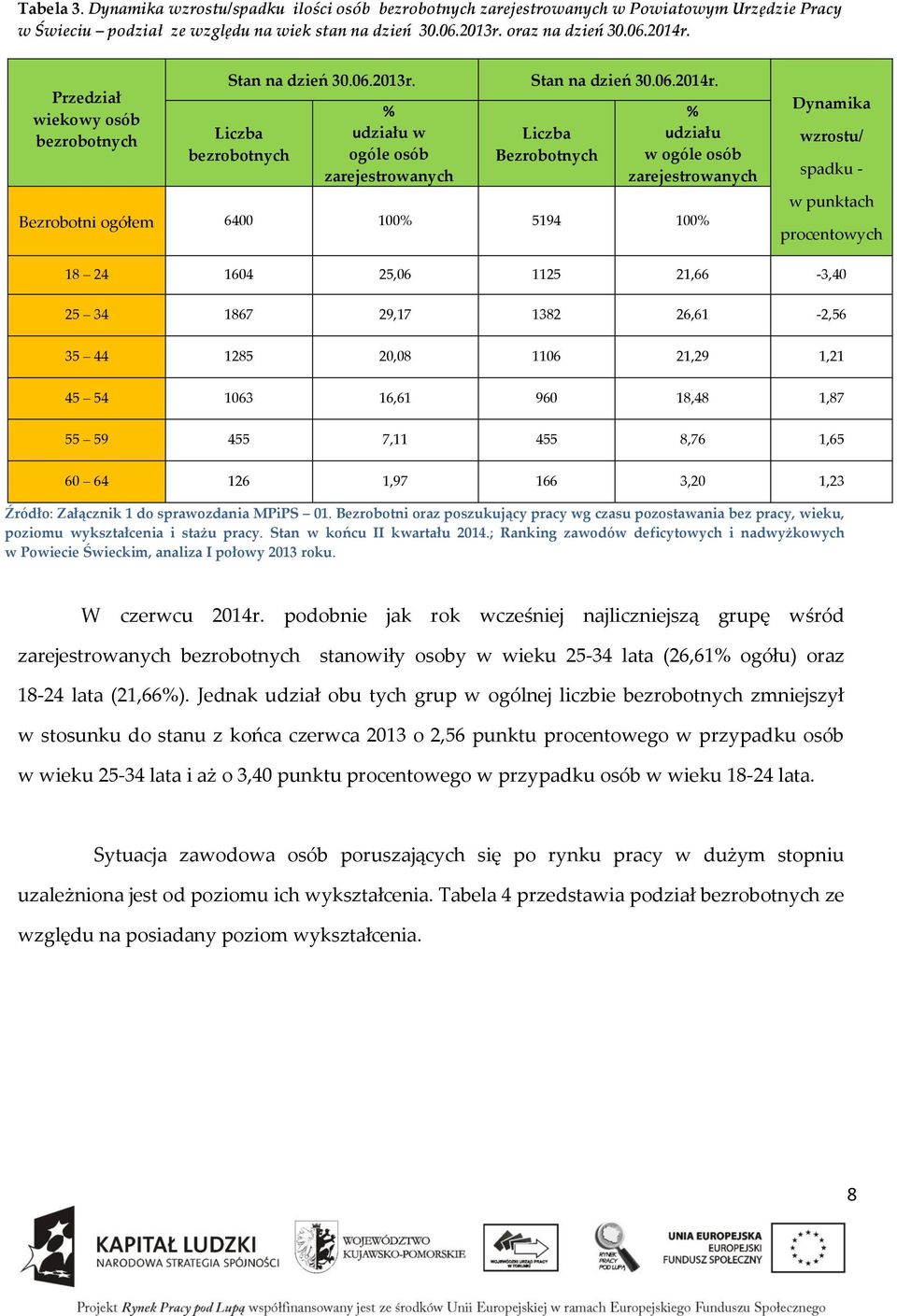 Liczba Bezrobotnych udziału w ogóle osób zarejestrowanych Bezrobotni ogółem 6400 100 5194 100 Dynamika wzrostu/ spadku - w punktach procentowych 18 24 1604 25,06 1125 21,66-3,40 25 34 1867 29,17 1382