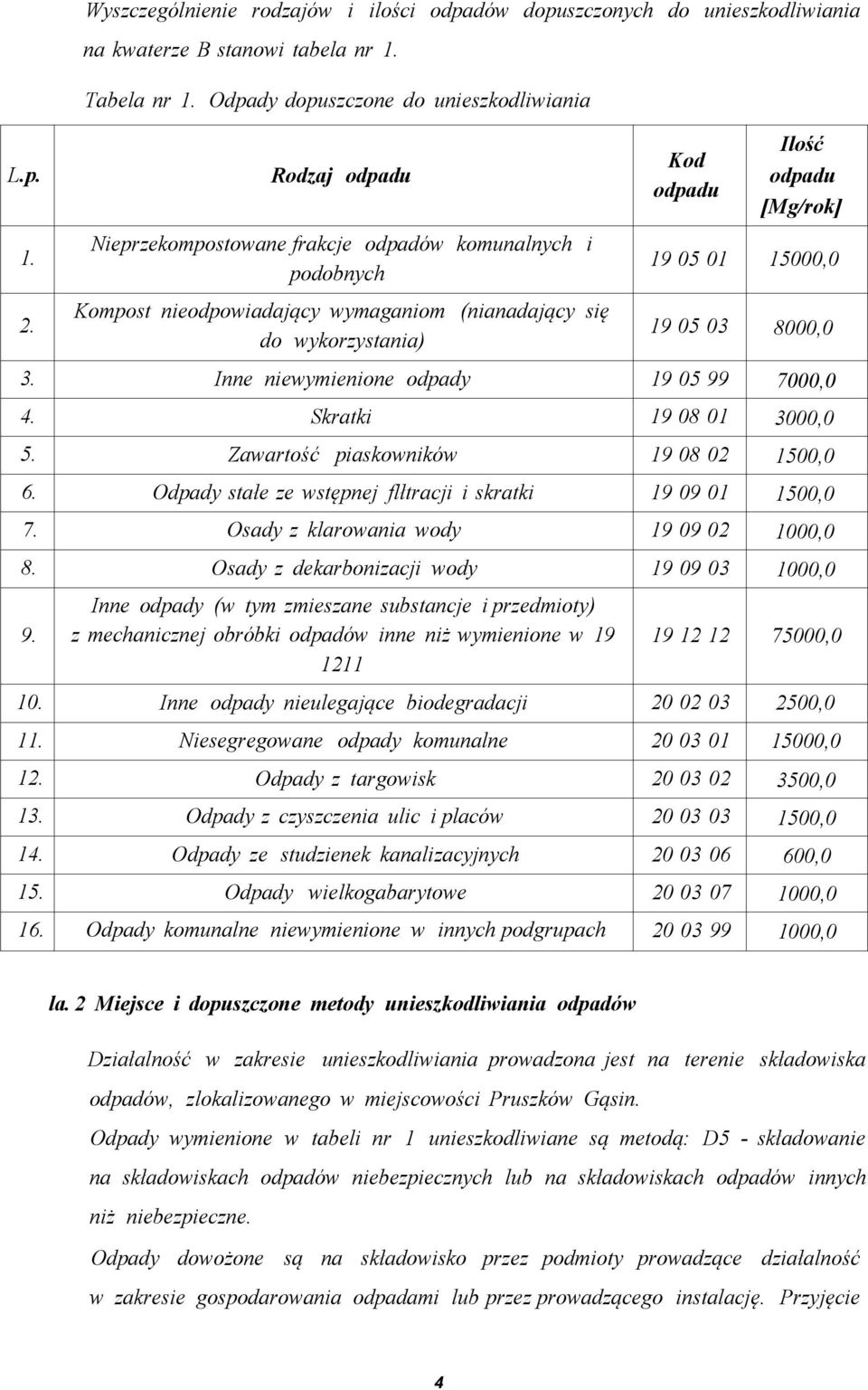 Ilość odpadu [Mg/rok] 19 05 01 15000,0 19 05 03 8000,0 3. Inne niewymienione odpady 19 05 99 7000,0 4. Skratki 19 08 01 3000,0 5. Zawartość piaskowników 19 08 02 1500,0 6.