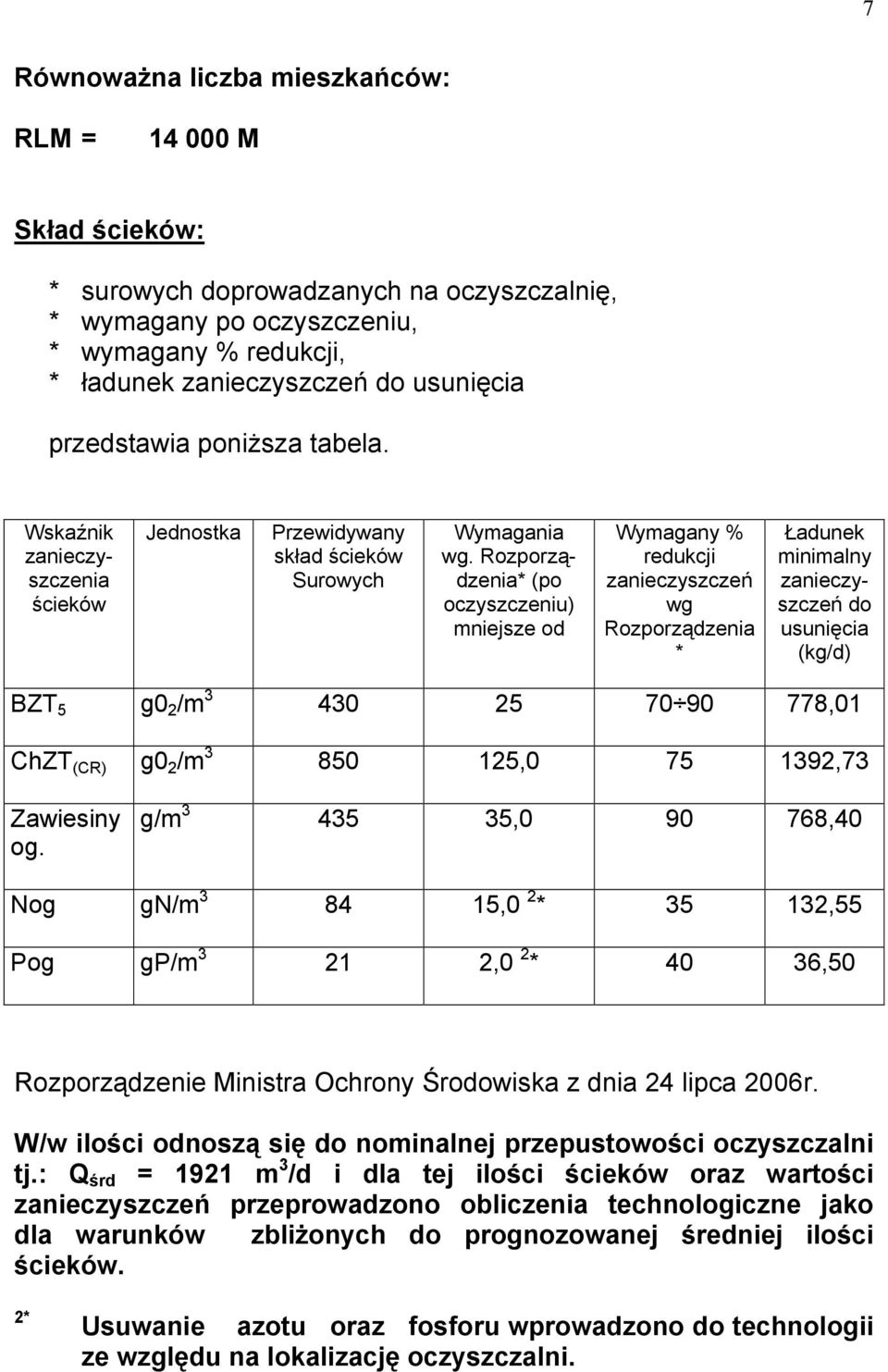 Rozporządzenia* (po oczyszczeniu) mniejsze od Wymagany % redukcji zanieczyszczeń wg Rozporządzenia * Ładunek minimalny zanieczyszczeń do usunięcia (kg/d) BZT 5 g0 2 /m 3 430 25 70 90 778,01 ChZT (CR)