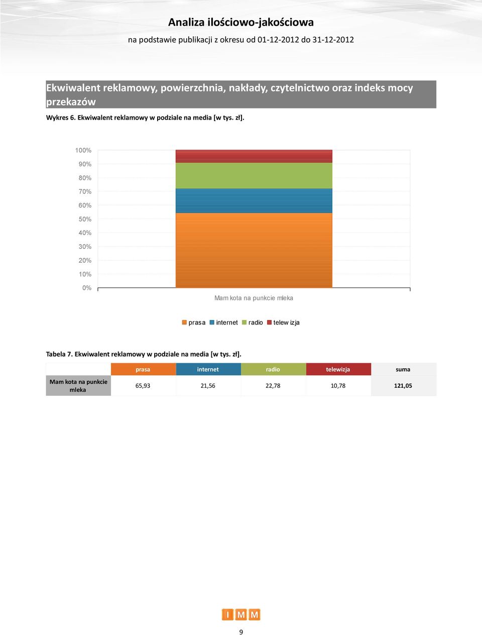 1% 9% 8% 7% 6% 5% 4% 3% 2% 1% % Mam kota na punkcie prasa internet radio telew izja Tabela 7.