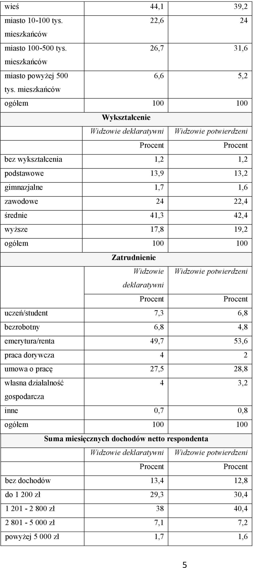 19,2 Zatrudnienie Widzowie Widzowie potwierdzeni deklaratywni uczeń/student 7,3 6,8 bezrobotny 6,8 4,8 emerytura/renta 49,7 53,6 praca dorywcza 4 2 umowa o pracę 27,5 28,8 własna