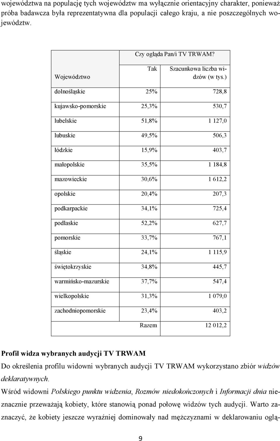 ) dolnośląskie 25% 728,8 kujawsko-pomorskie 25,3% 530,7 lubelskie 51,8% 1 127,0 lubuskie 49,5% 506,3 łódzkie 15,9% 403,7 małopolskie 35,5% 1 184,8 mazowieckie 30,6% 1 612,2 opolskie 20,4% 207,3