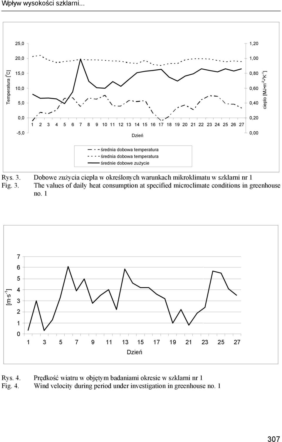 27 Dzień 0,20 0,00 średnia dobowa temperatura średnia dobowa temperatura średnie dobowe zużycie Rys. 3.