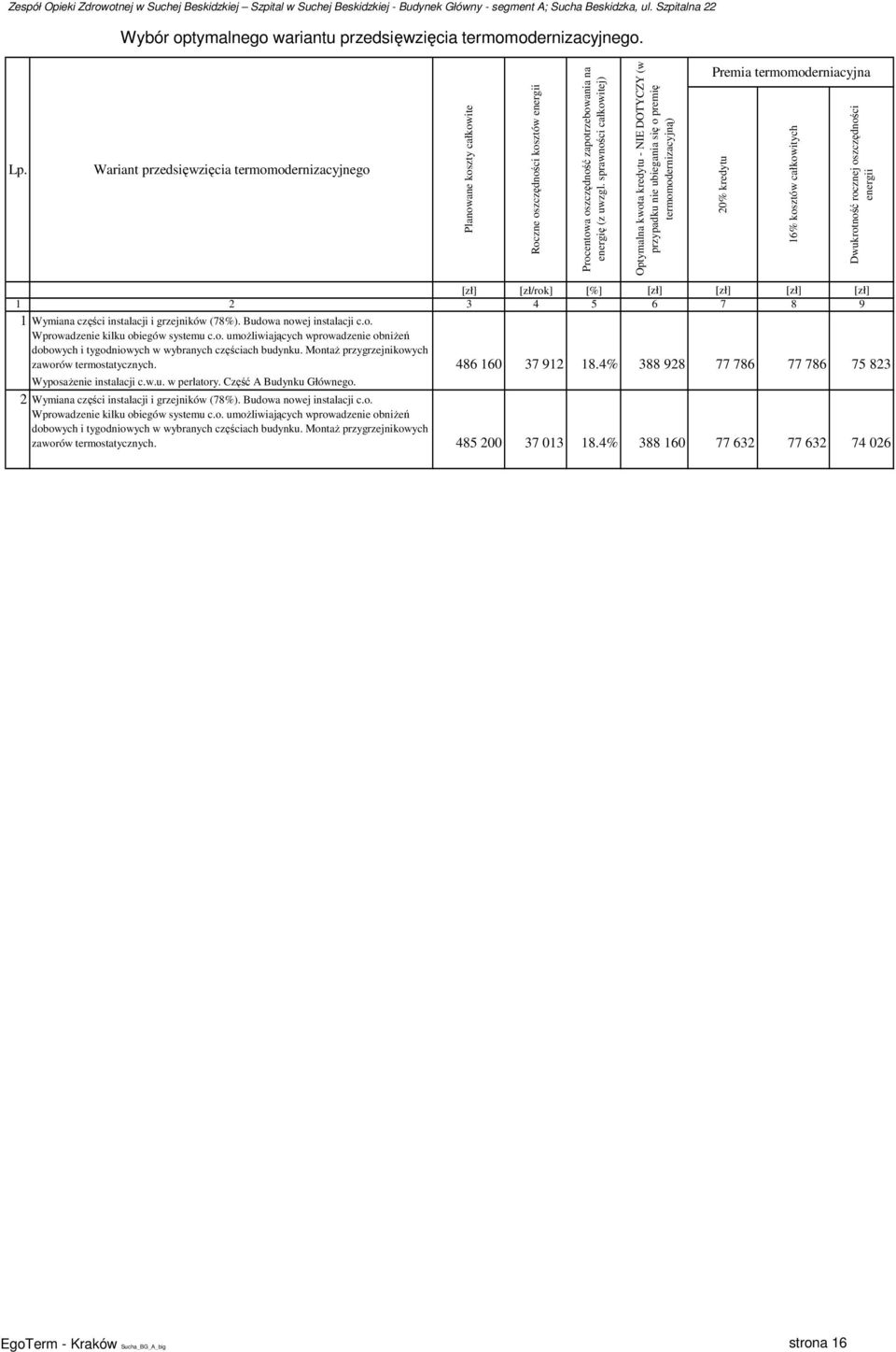 sprawności całkowitej) Optymalna kwota kredytu - NIE DOTYCZY (w przypadku nie ubiegania się o premię termomodernizacyjną) Premia termomoderniacyjna 20% kredytu 16% kosztów całkowitych Dwukrotność